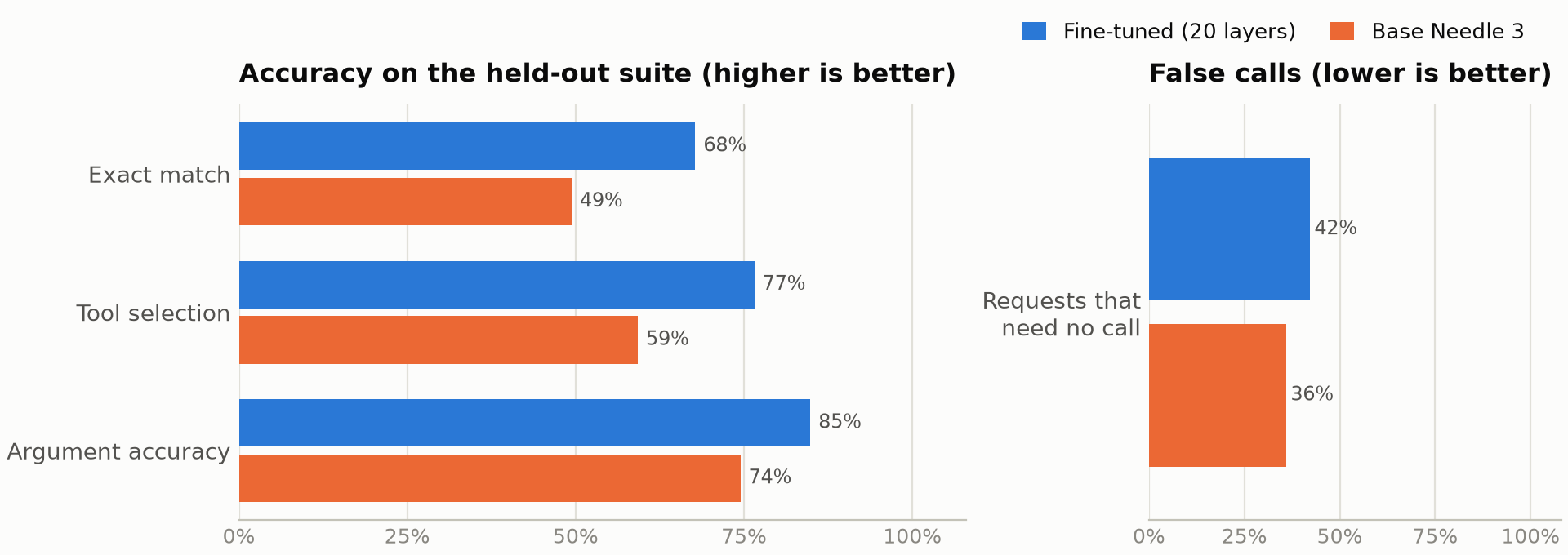 Bar chart: exact match, tool selection, argument accuracy and false-call rate of the fine-tuned model against base Needle 3