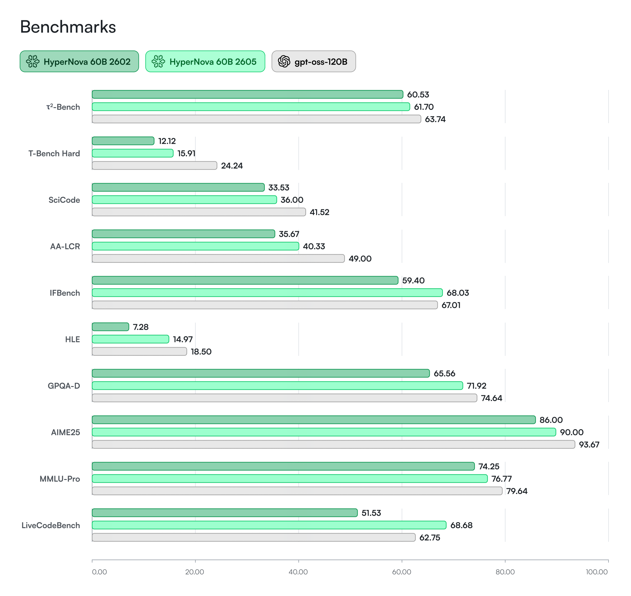 Benchmarks