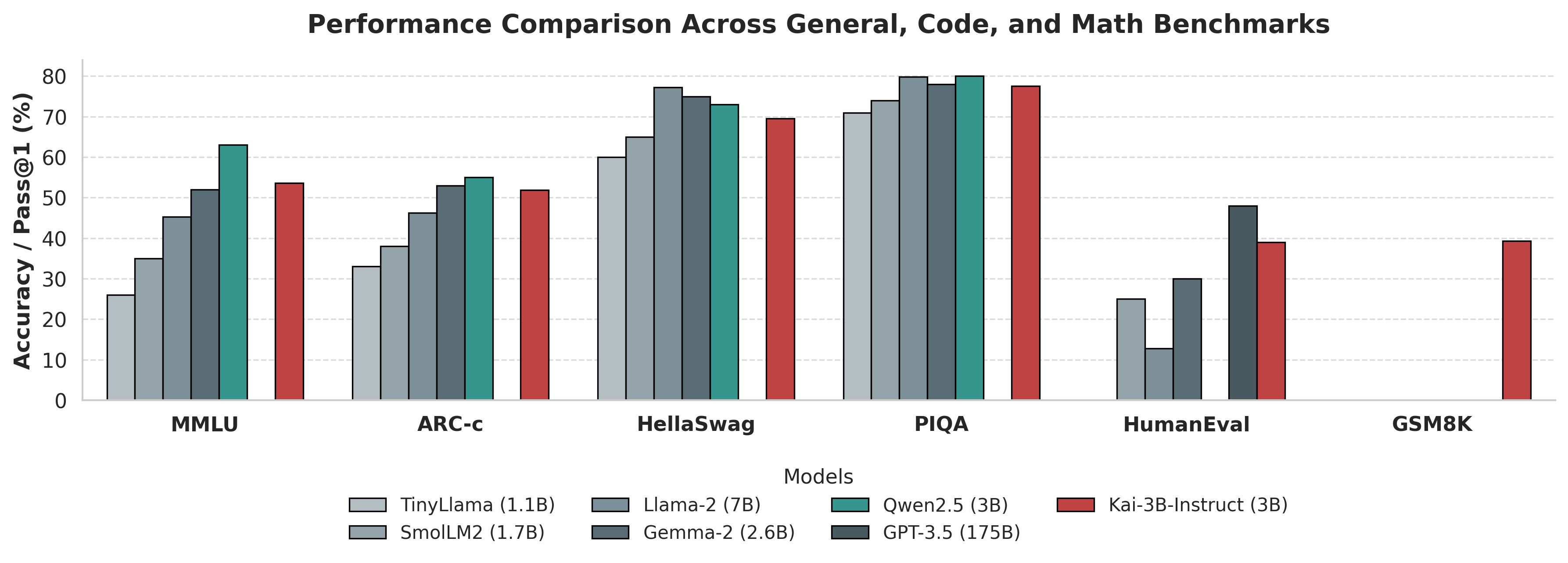 Performance Comparison Across General, Code, and Math Benchmarks
