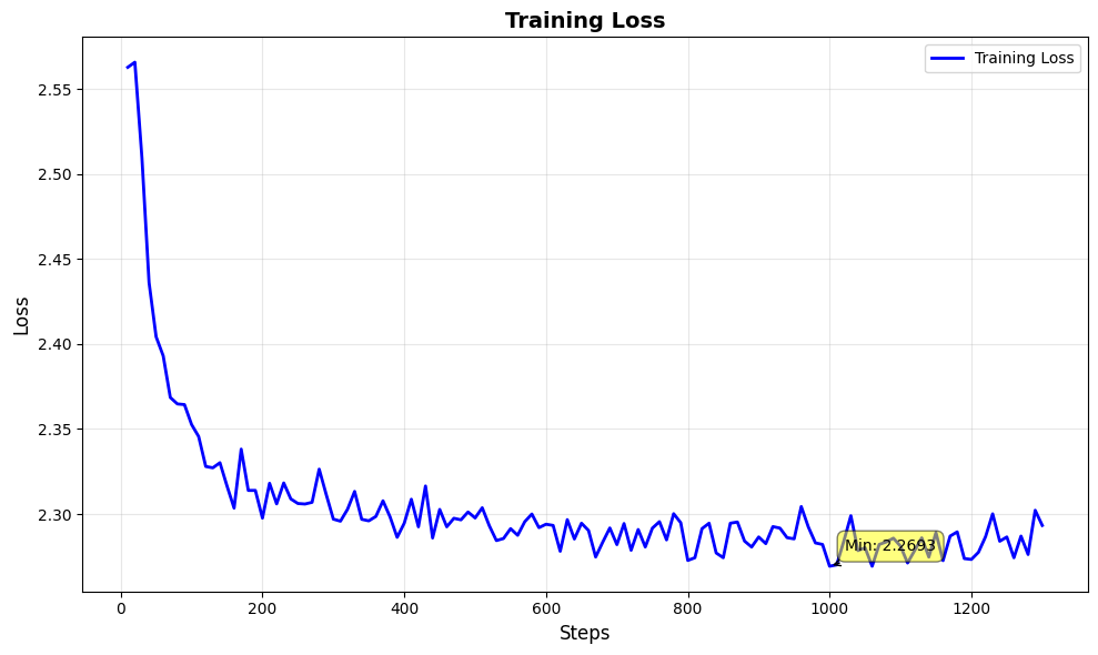 Training Loss