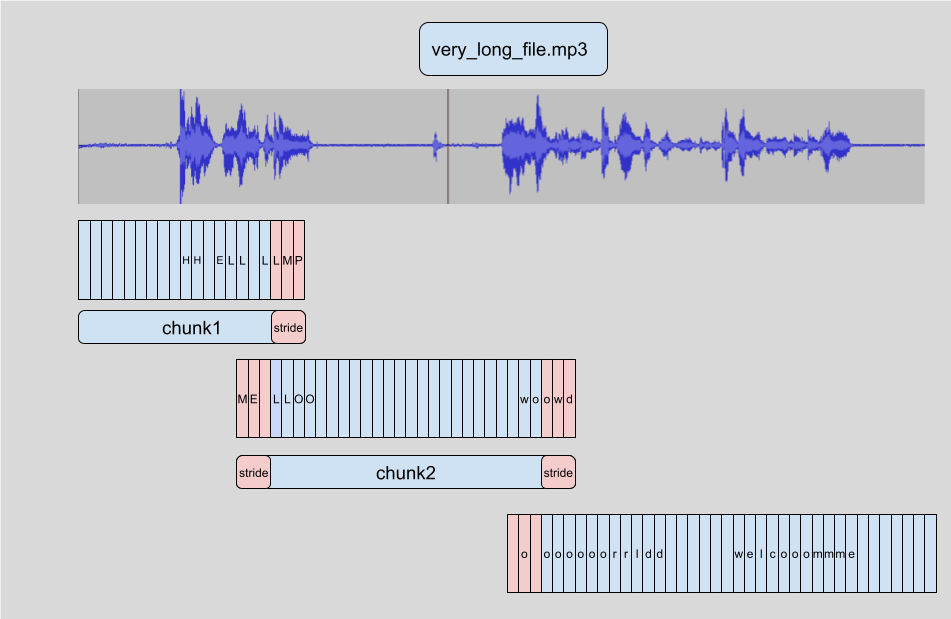 🤗 Transformers chunking algorithm. Source: https://huggingface.co/blog/asr-chunking.