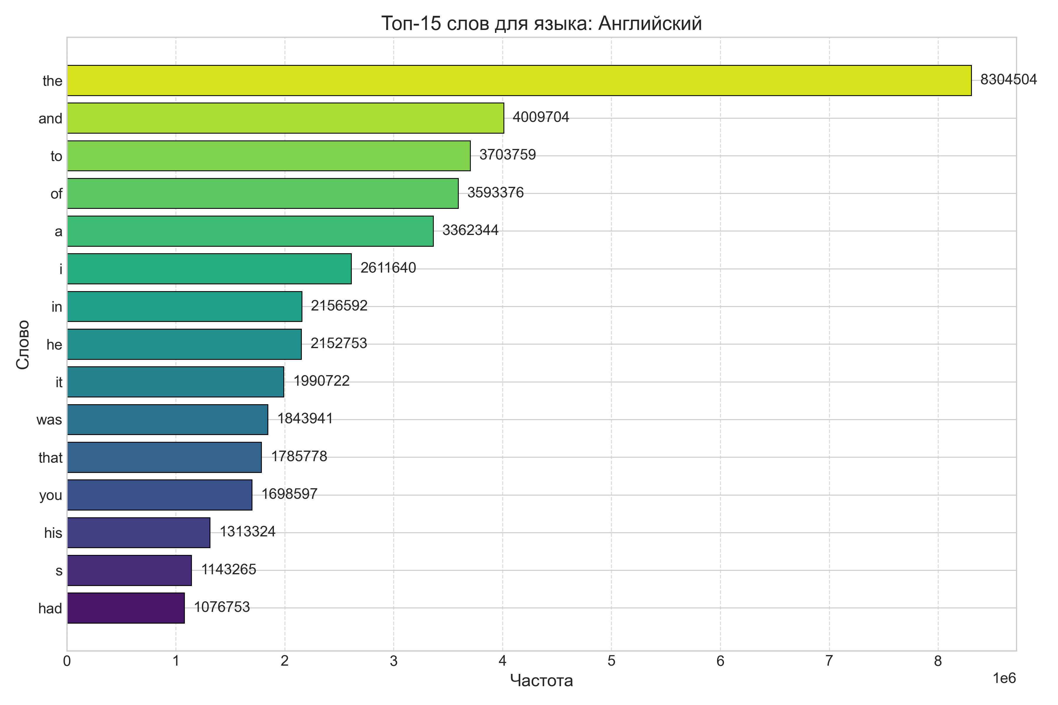 Частотные слова (EN)