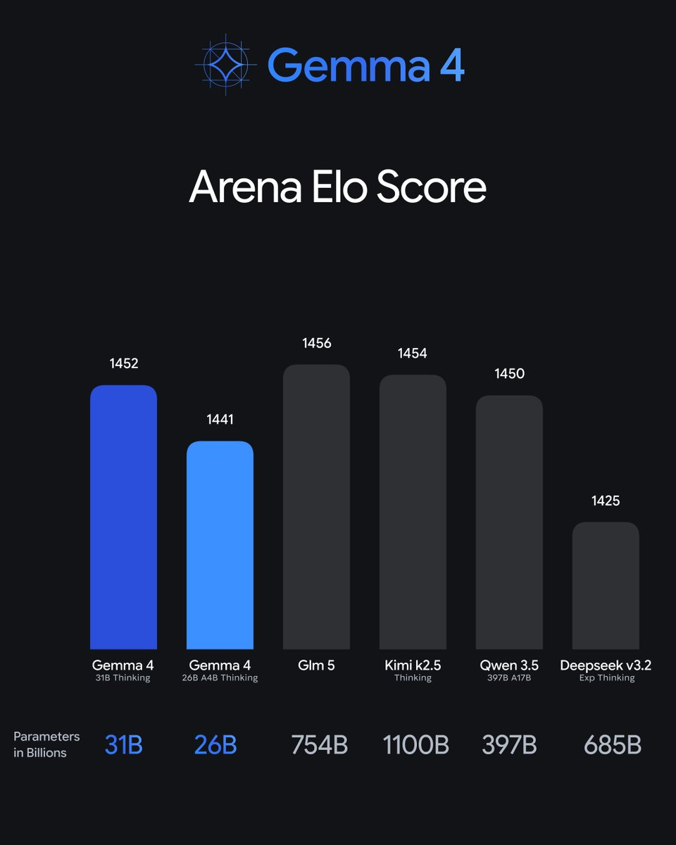 Gemma 4 Arena Elo Score Comparison