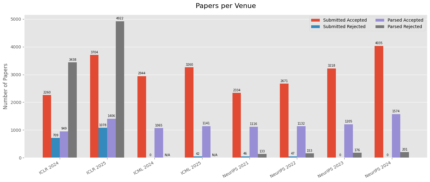 Conference Paper Counts