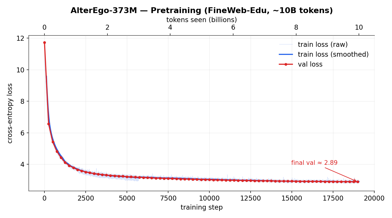 Pretraining loss