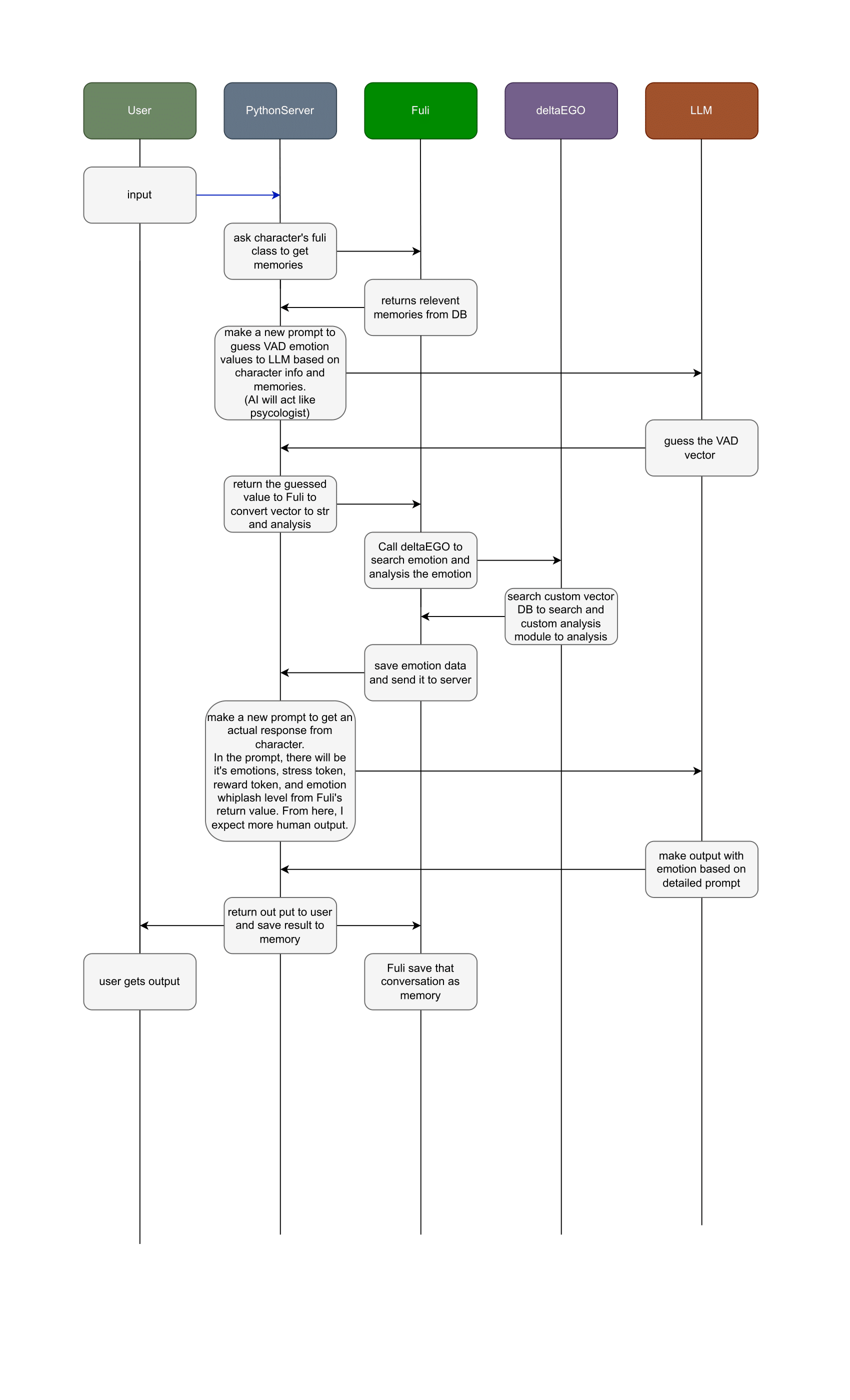 Pipeline overview