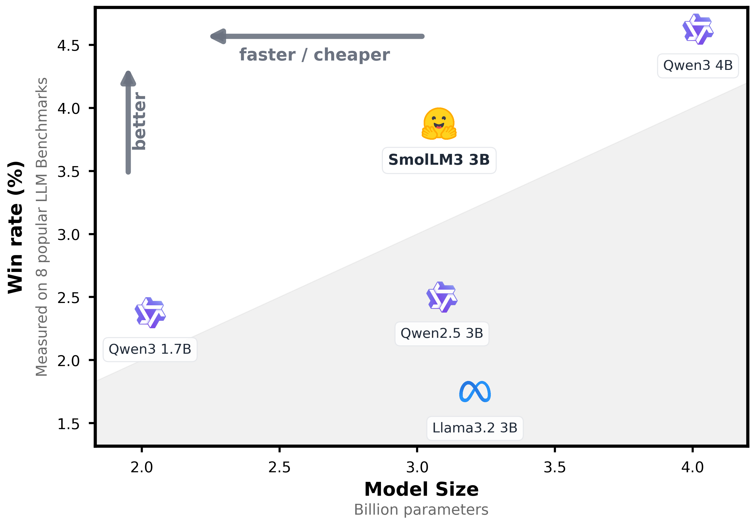 Small LLM win-rate on benchmarks per model size