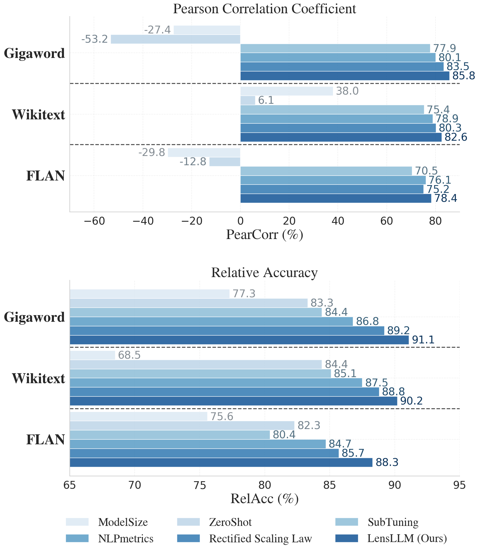 Model Selection Comparison