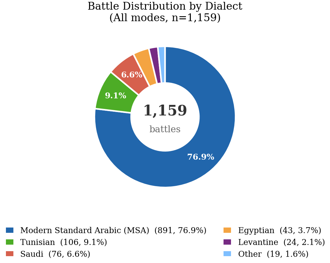 dialect_distribution.png
