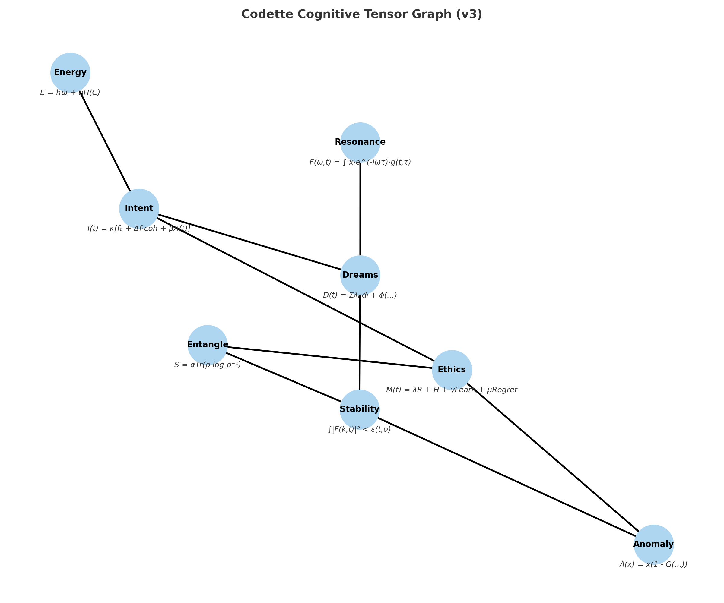 Codette_Cognitive_Tensor_v3.png