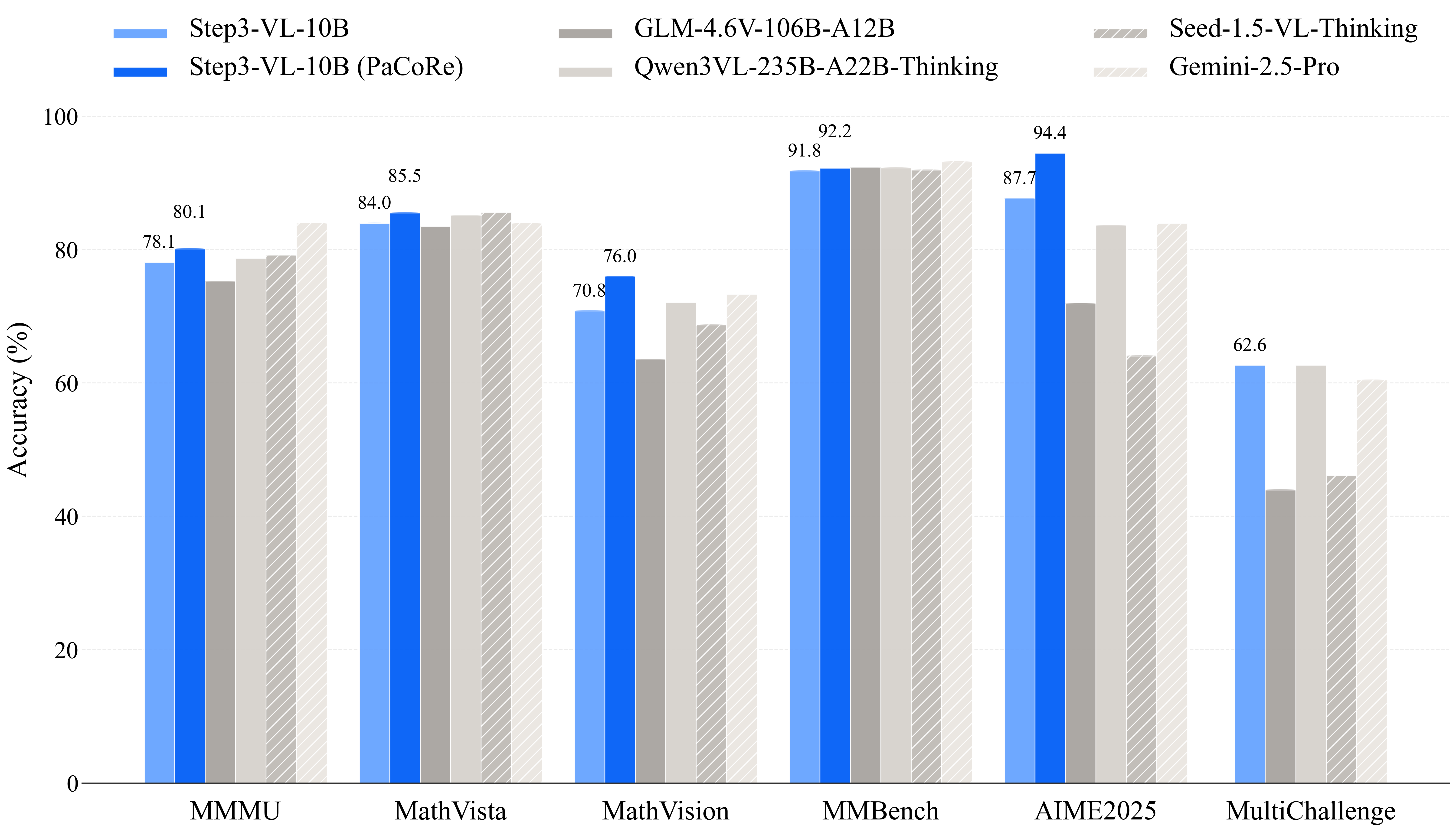 Performance Comparison