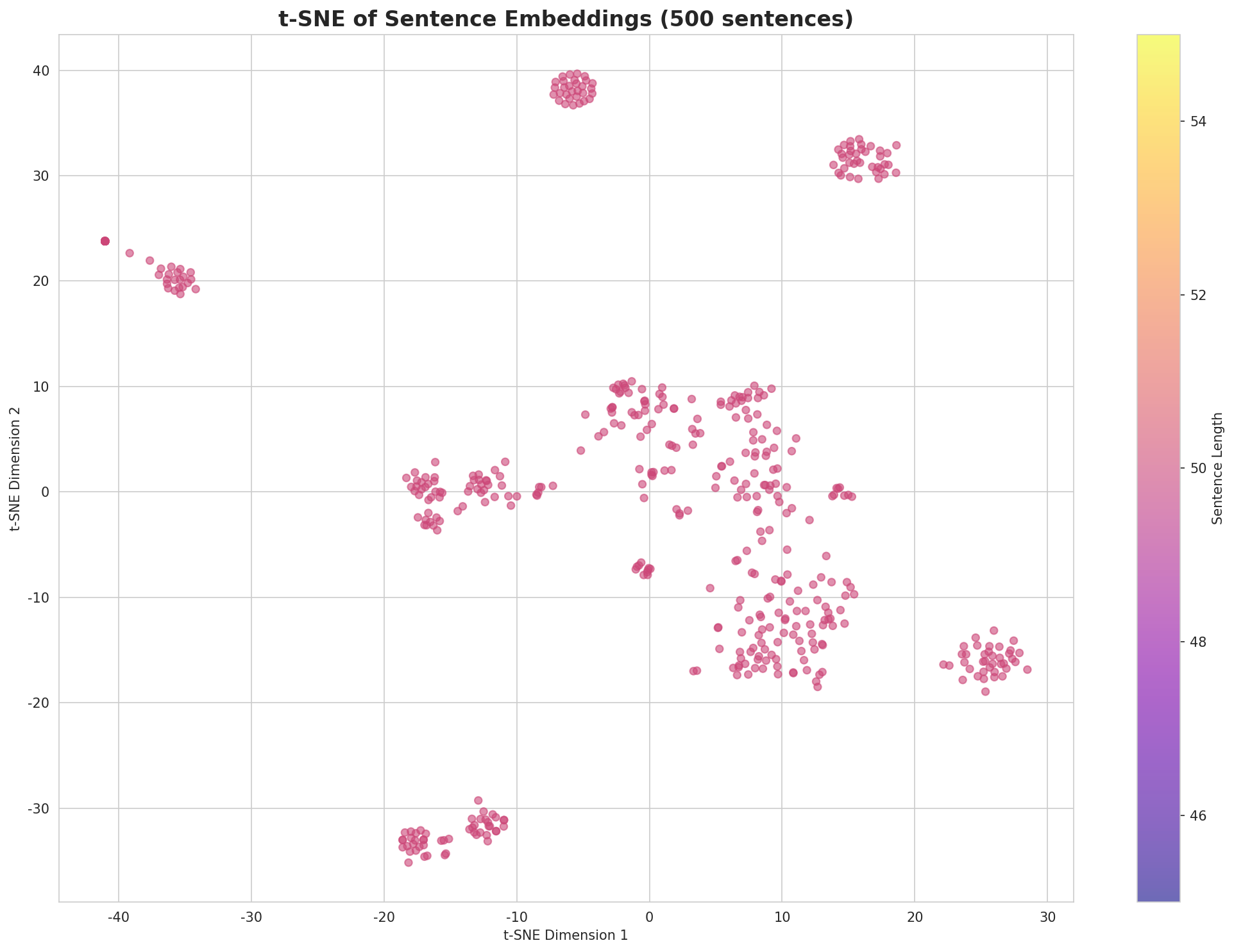 t-SNE Sentences