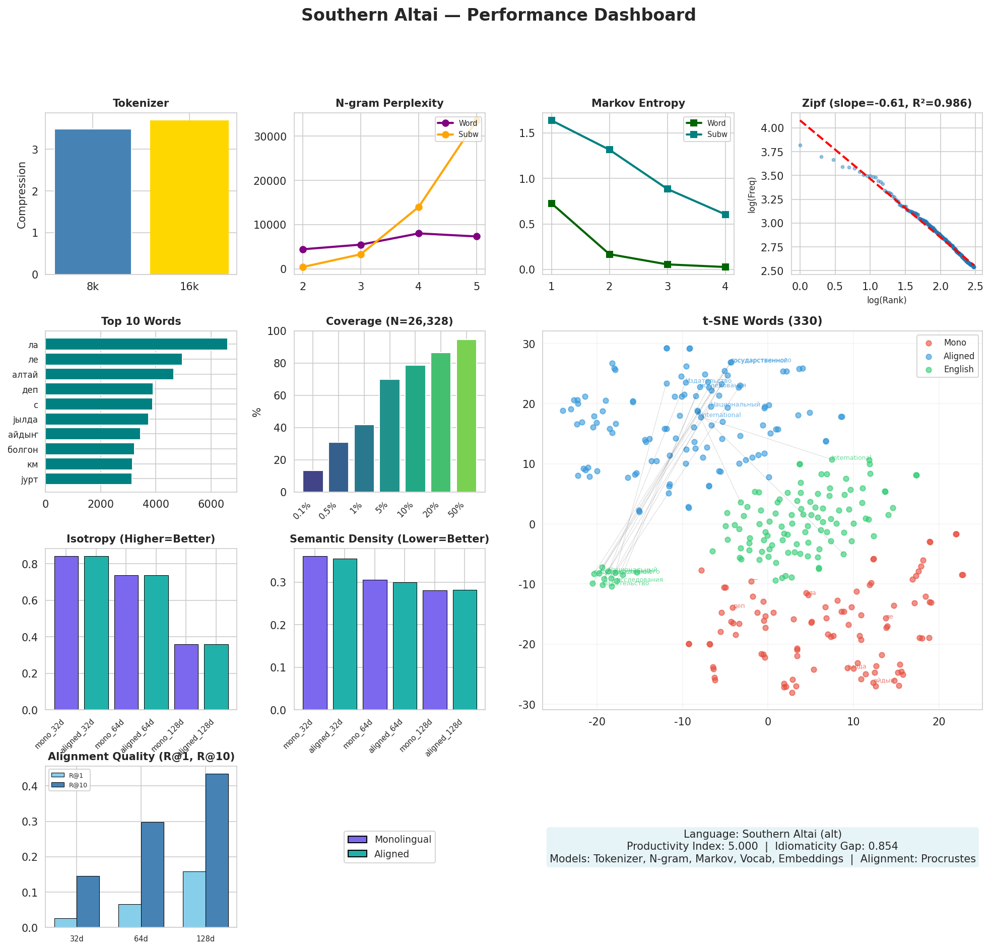 Performance Dashboard