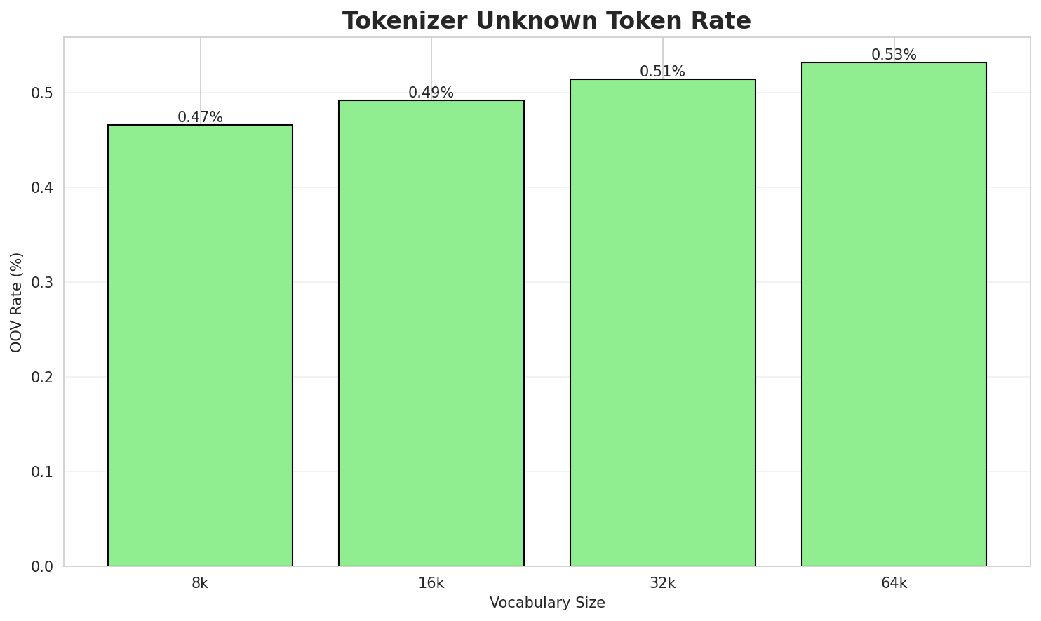 Tokenizer OOV