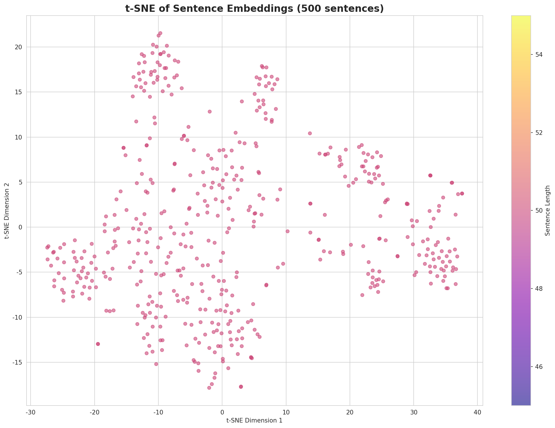 t-SNE Sentences