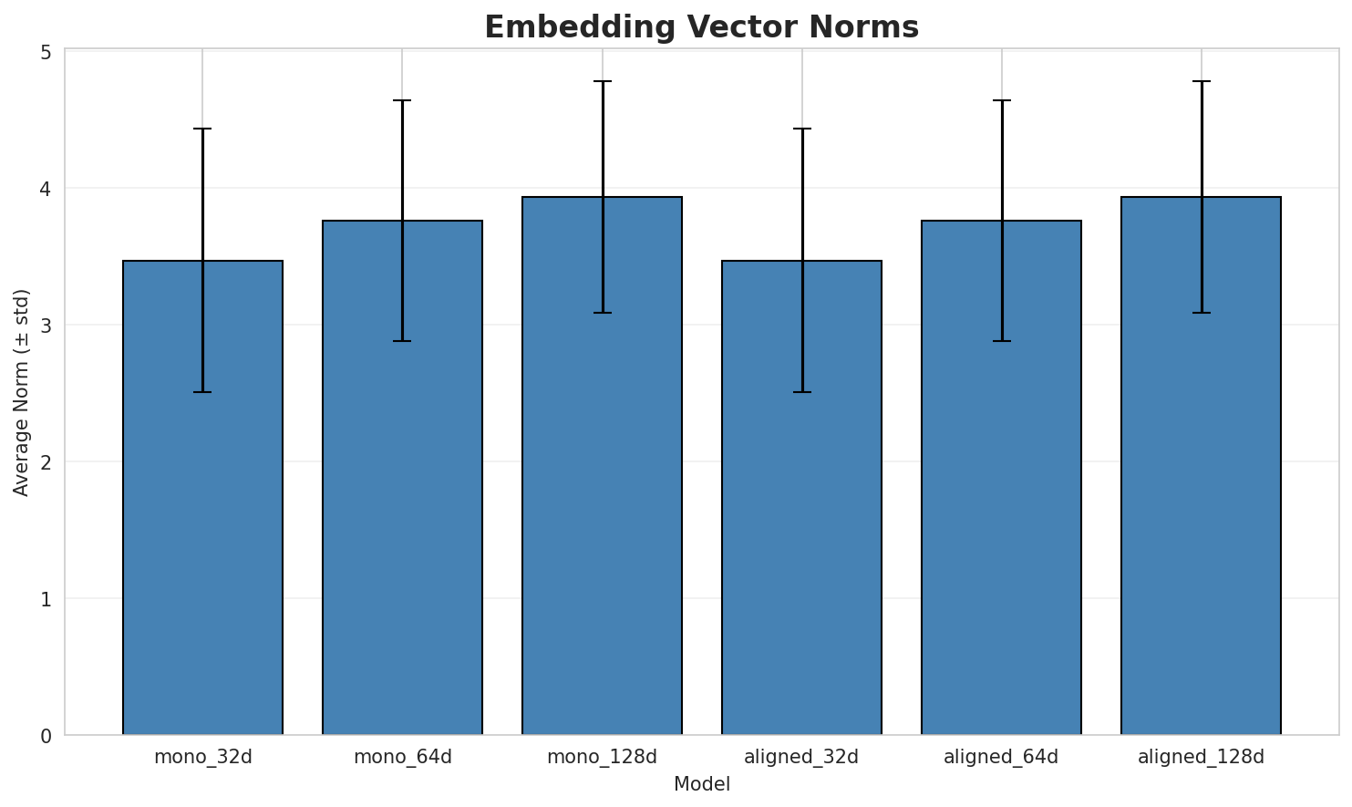 embedding_norms.png