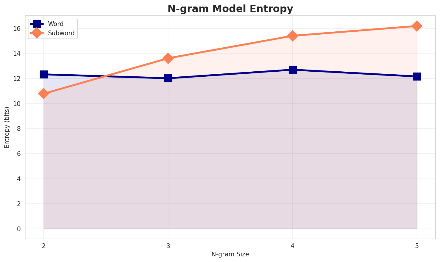 ngram_entropy.png