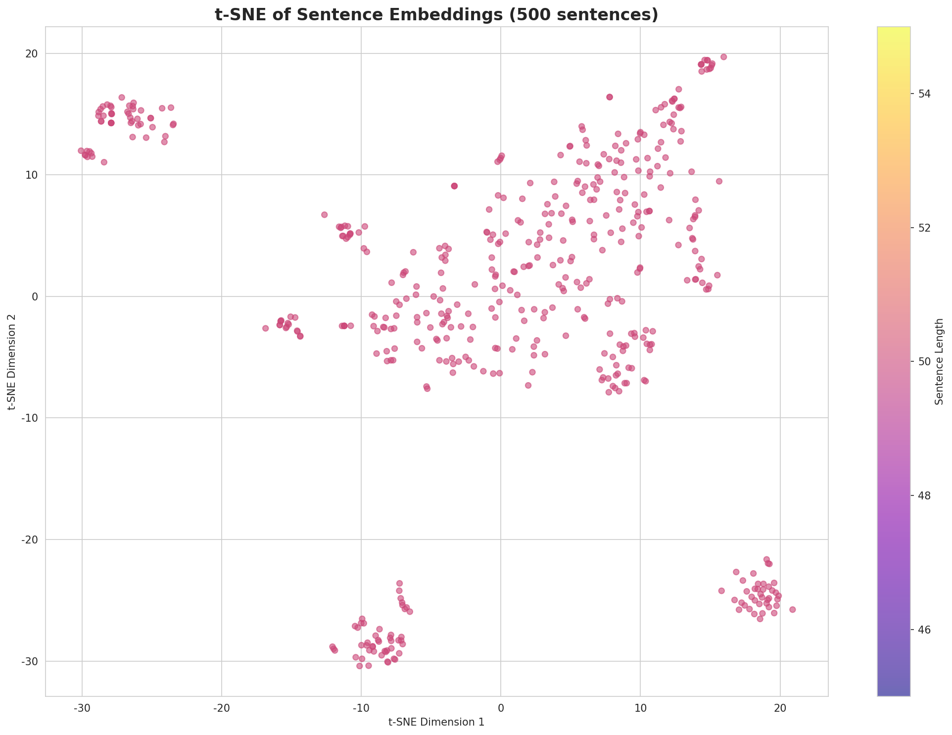 t-SNE Sentences
