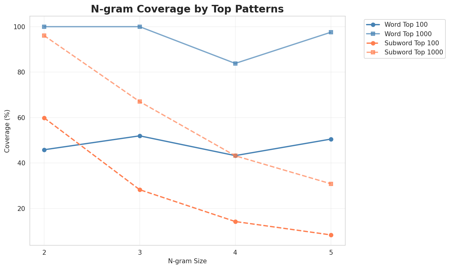 N-gram Coverage