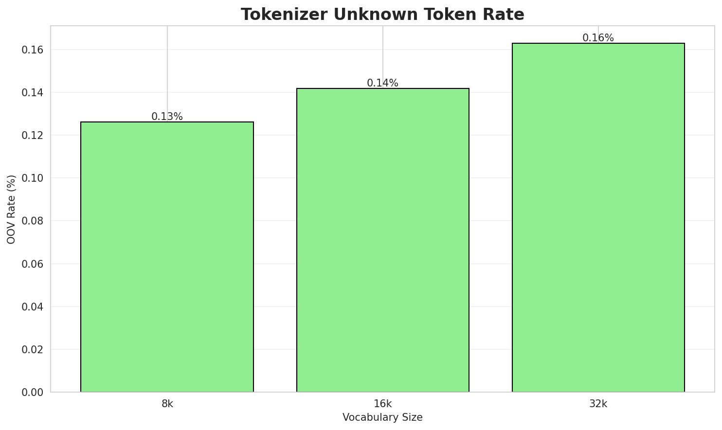 Tokenizer OOV