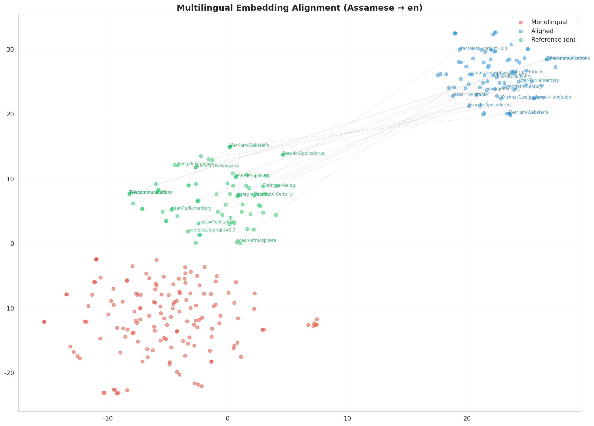 Multilingual t-SNE