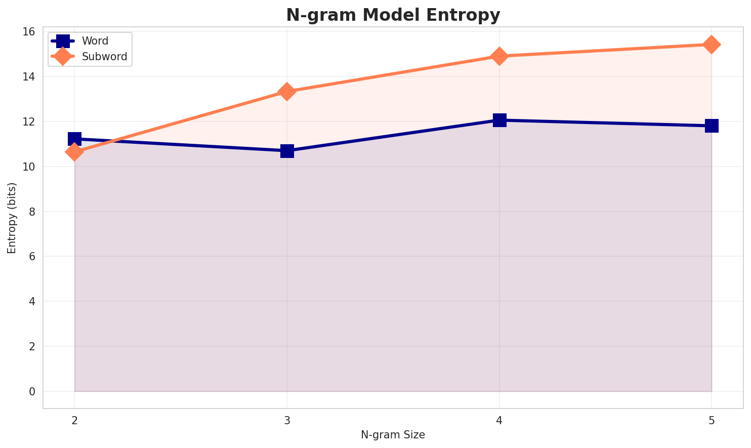ngram_entropy.png