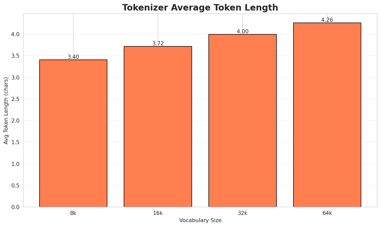 Tokenizer Fertility