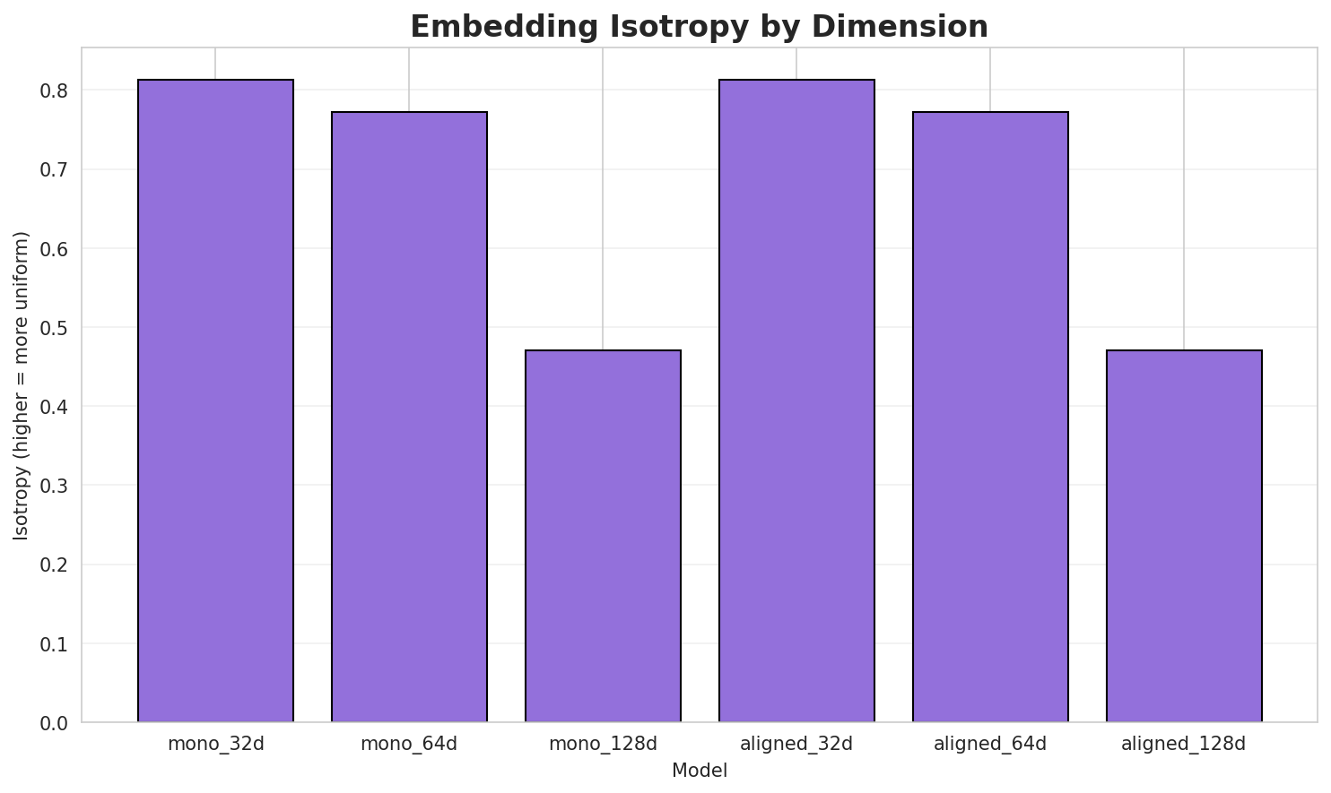 Embedding Isotropy