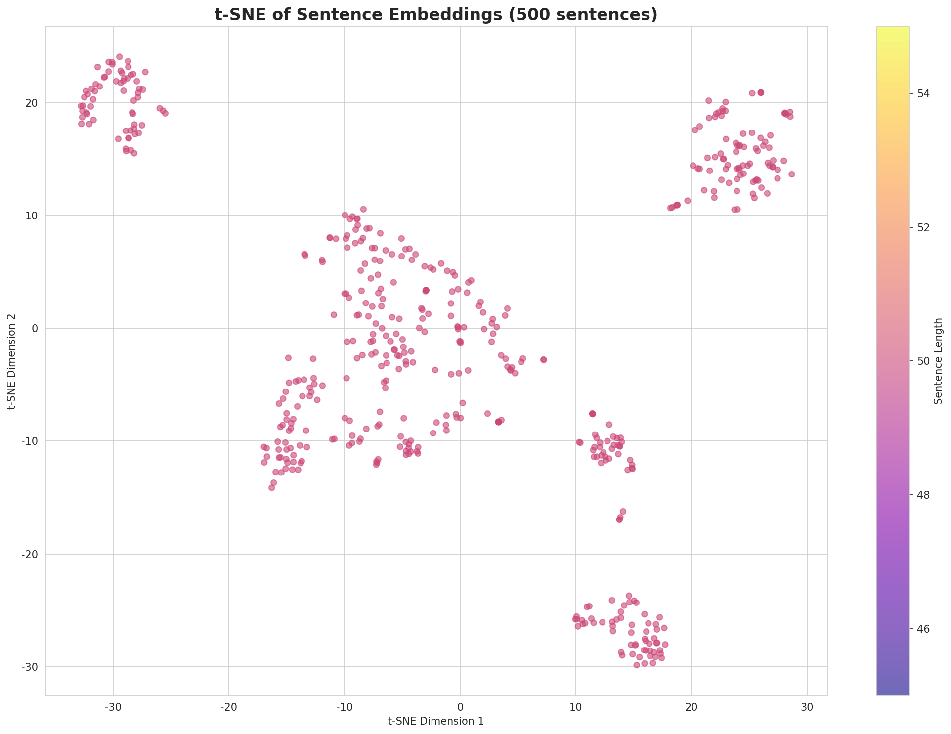 t-SNE Sentences