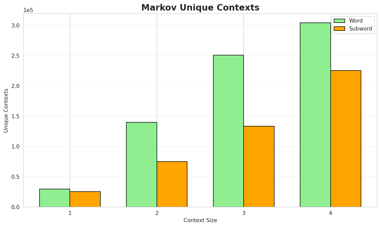 Markov Contexts