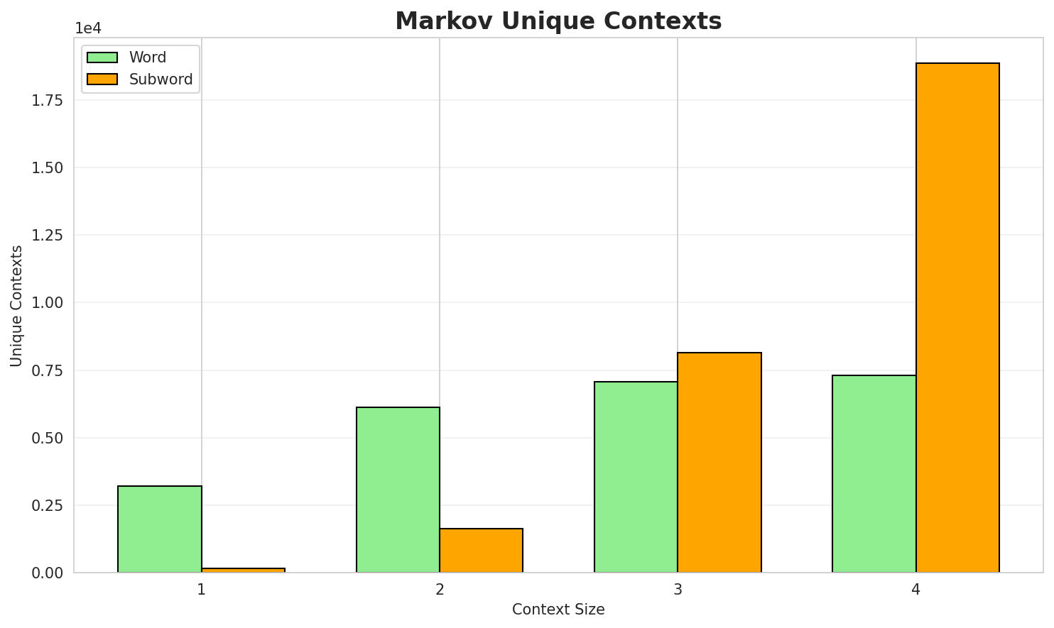 Markov Contexts