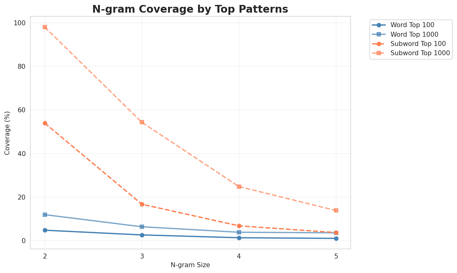 N-gram Coverage