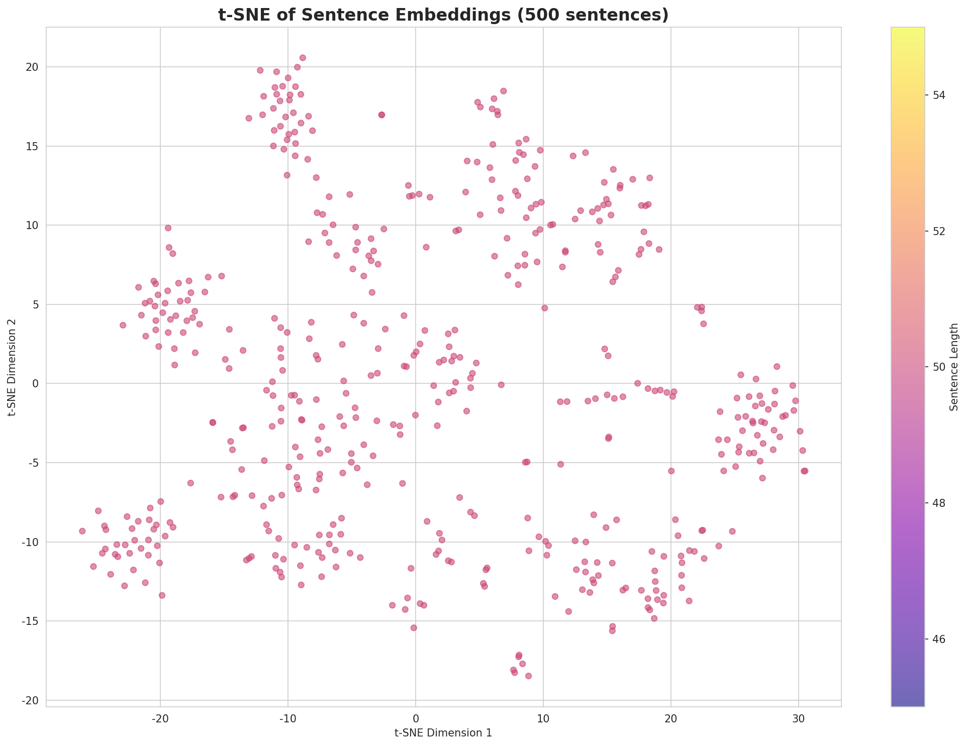 t-SNE Sentences
