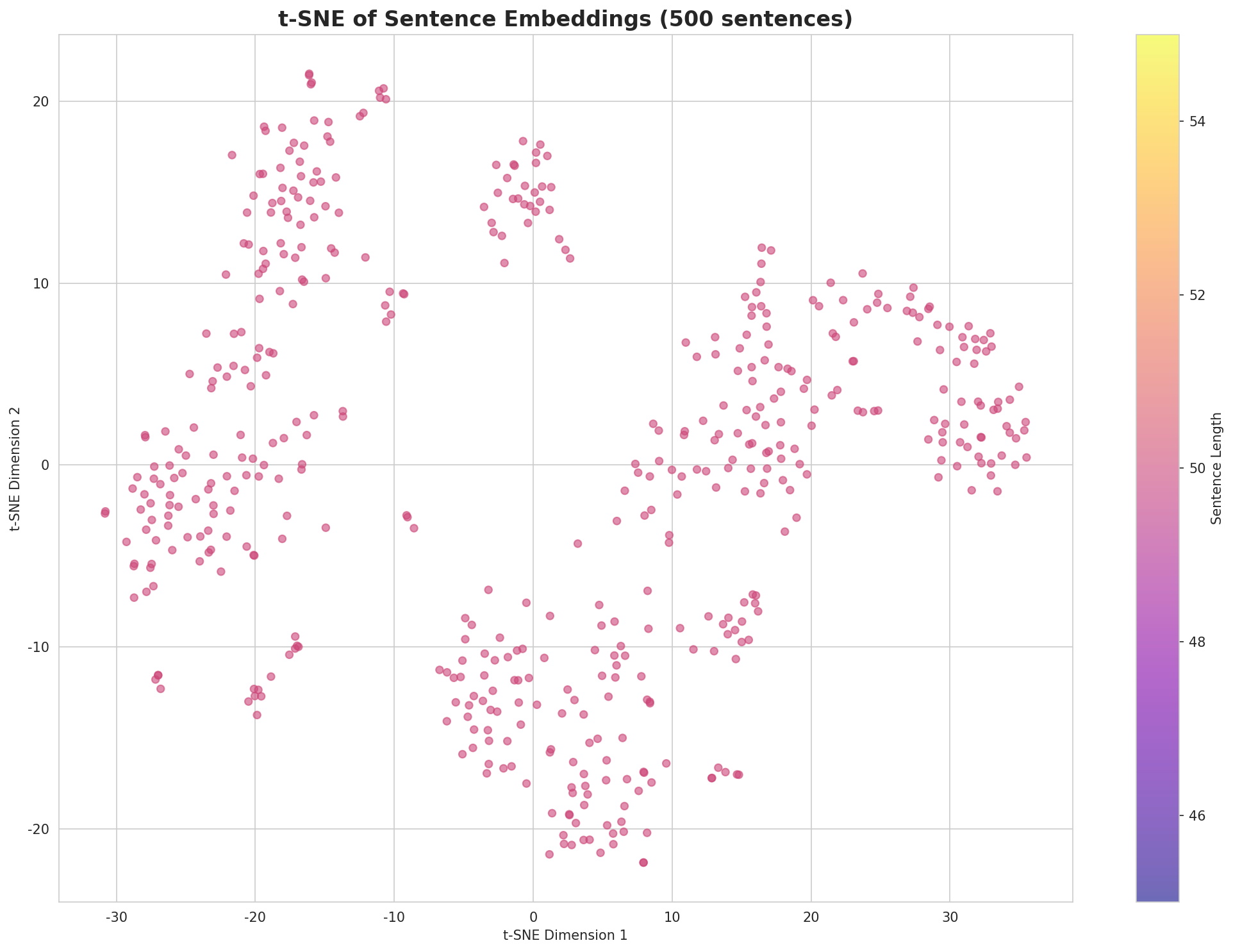 t-SNE Sentences