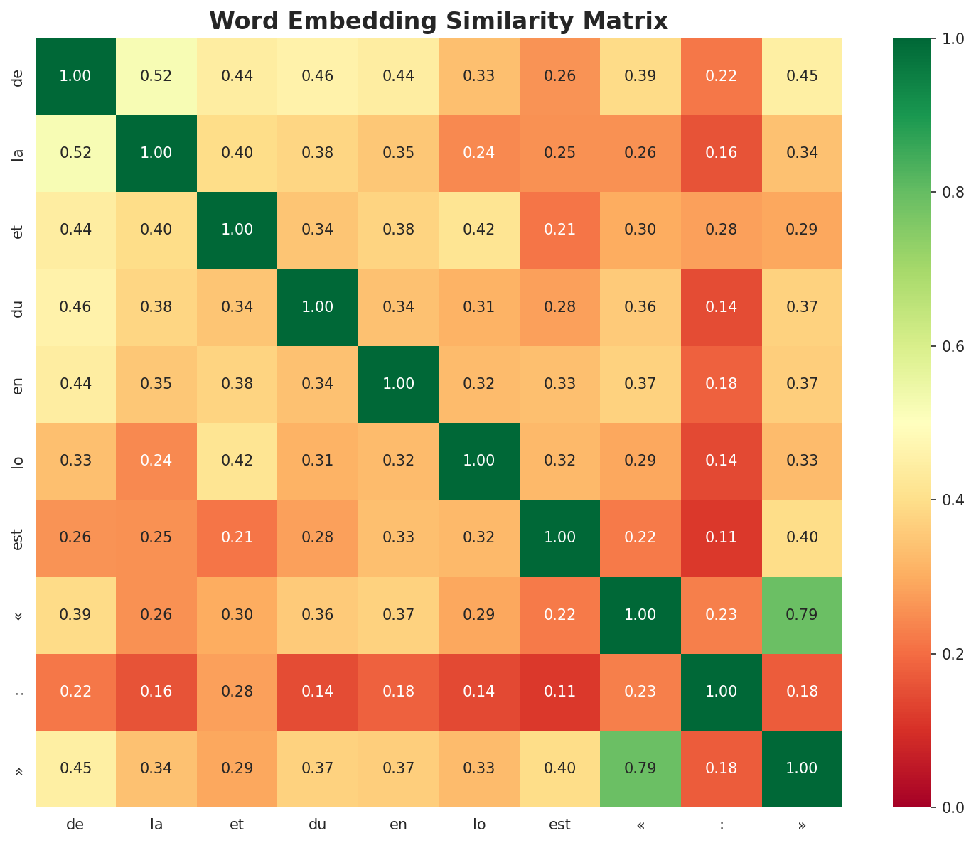 Similarity Matrix