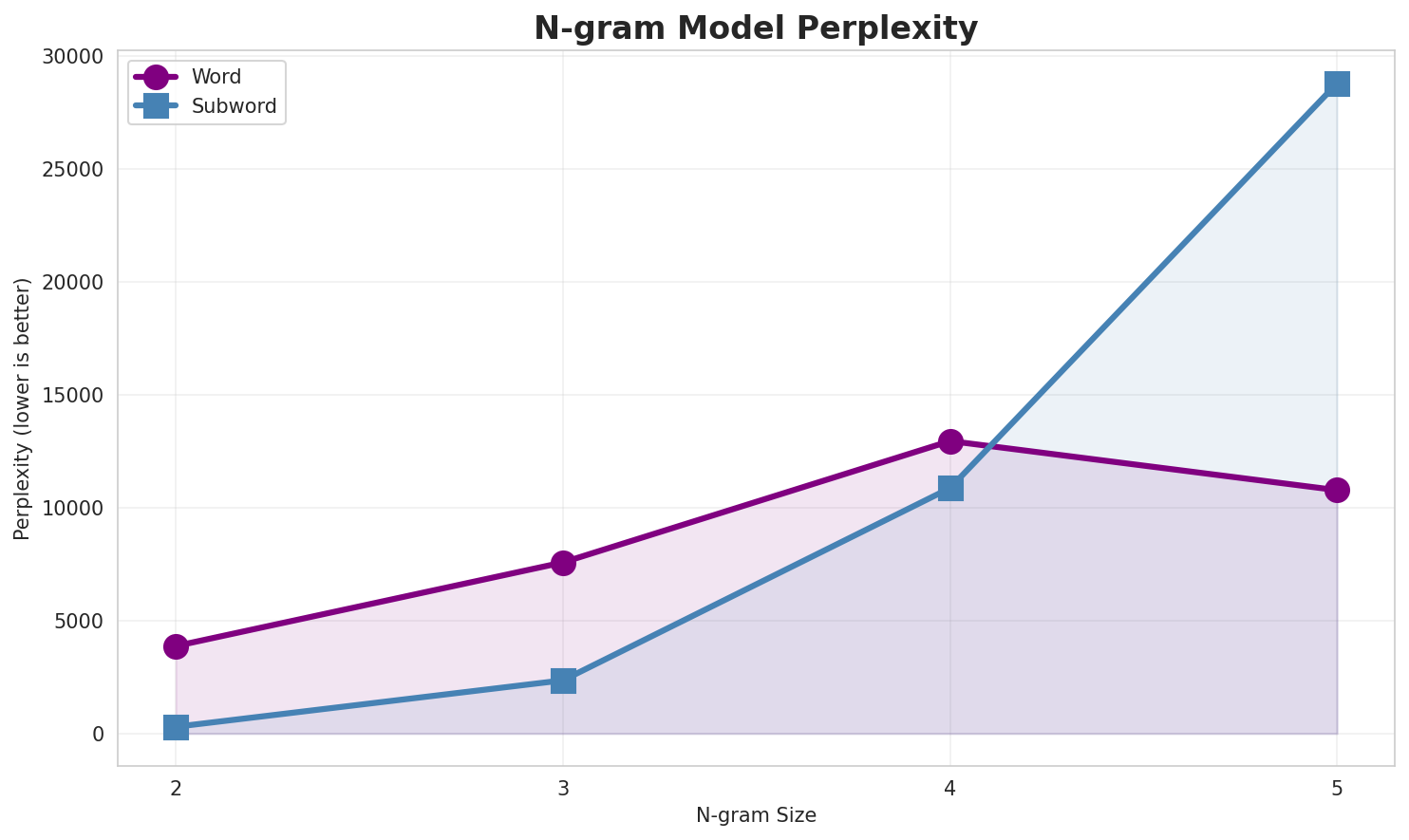 N-gram Perplexity