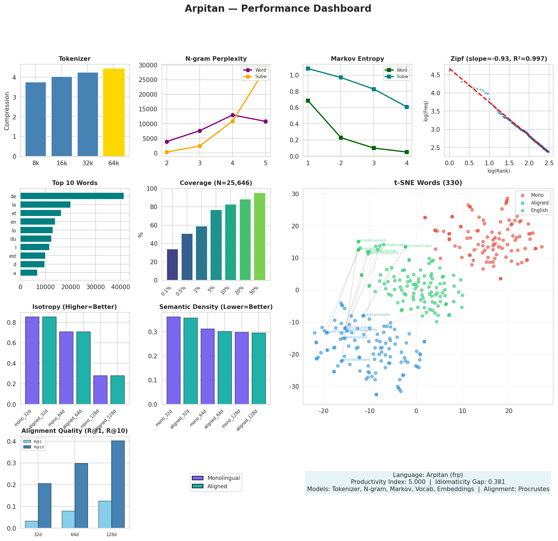 Performance Dashboard