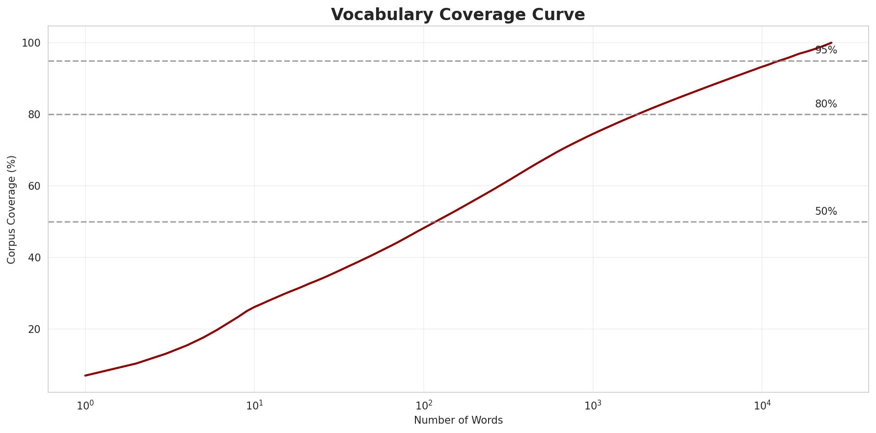 Coverage Curve