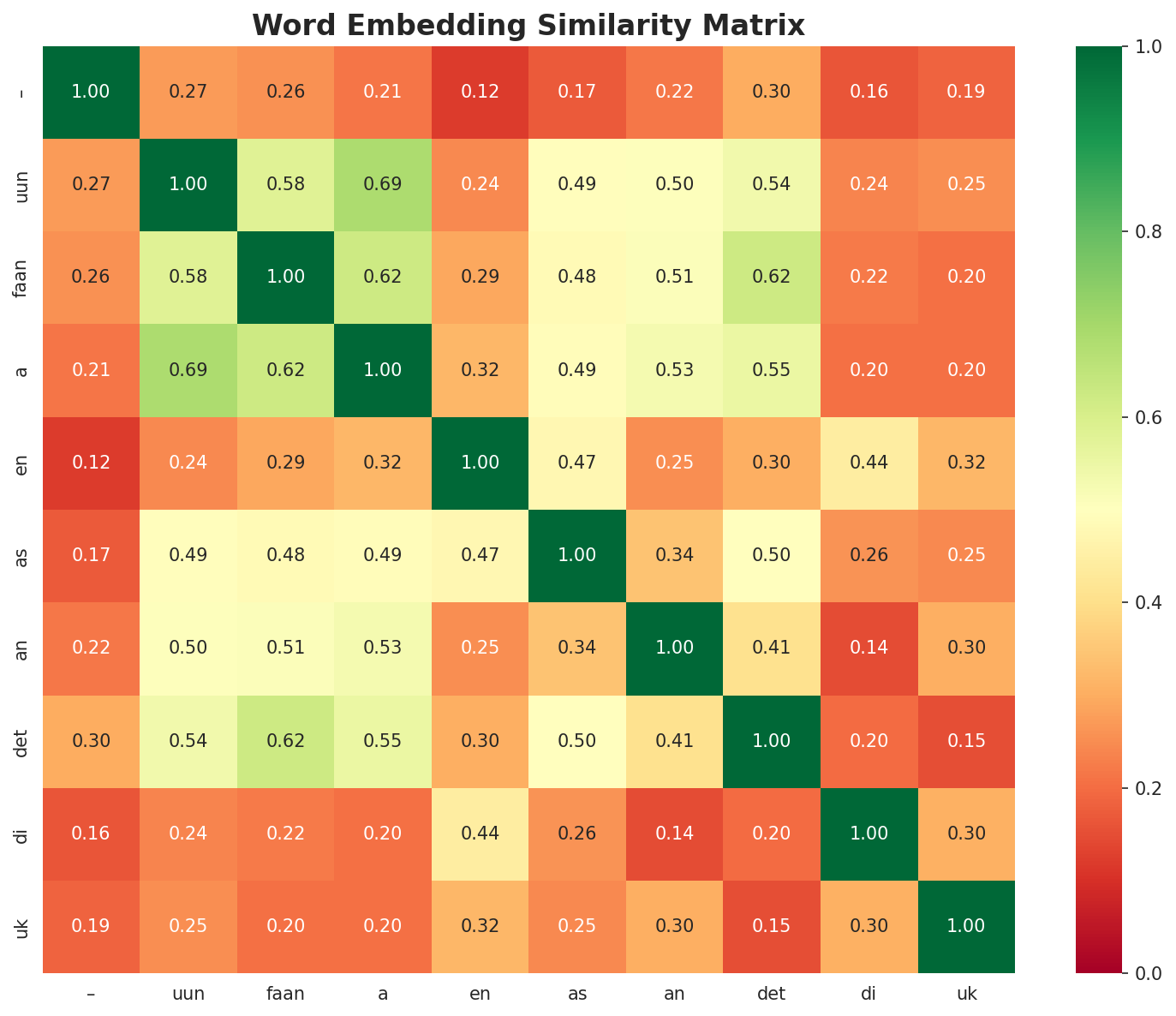 Similarity Matrix