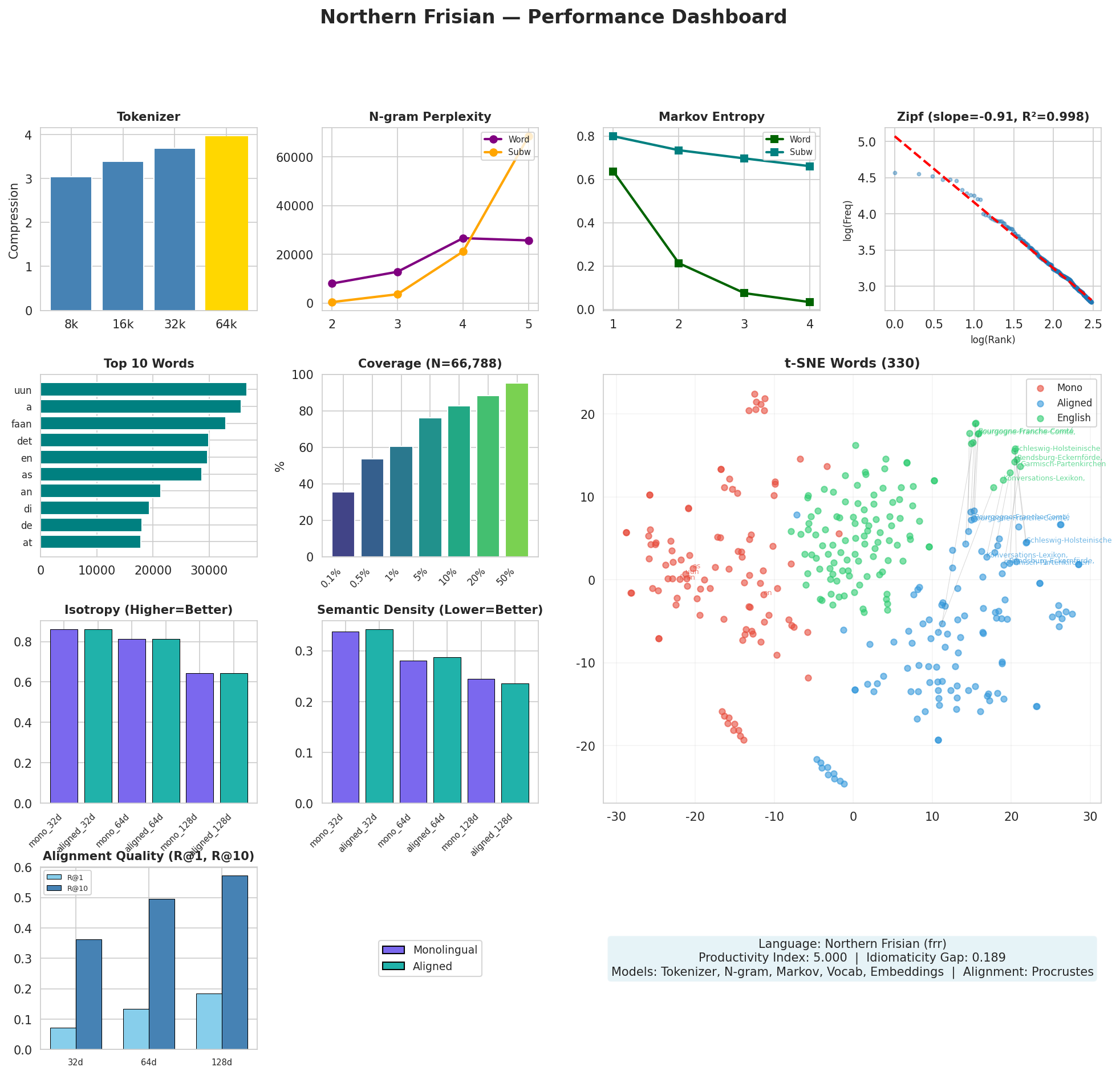 Performance Dashboard