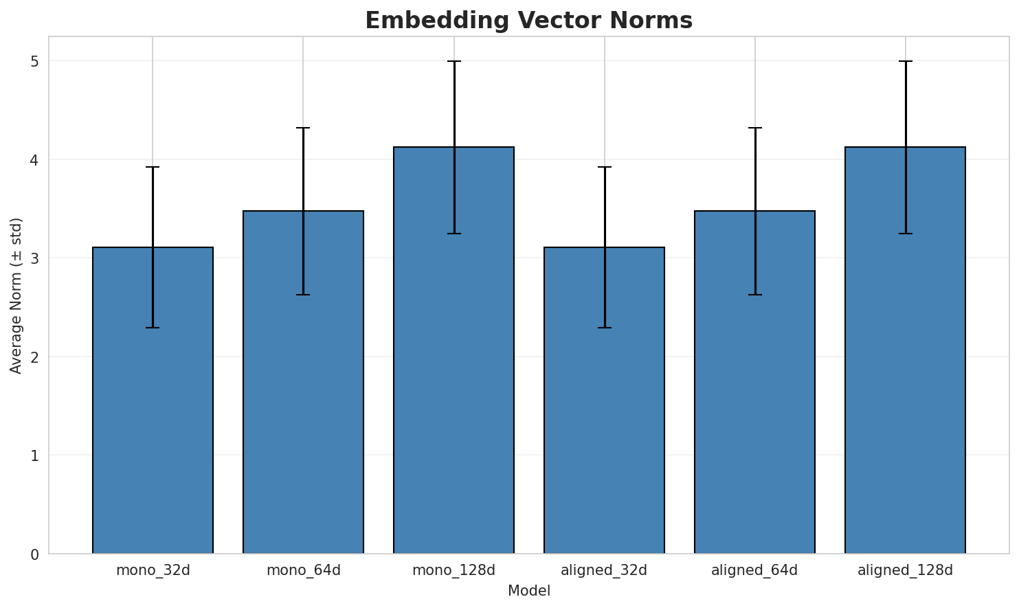 embedding_norms.png