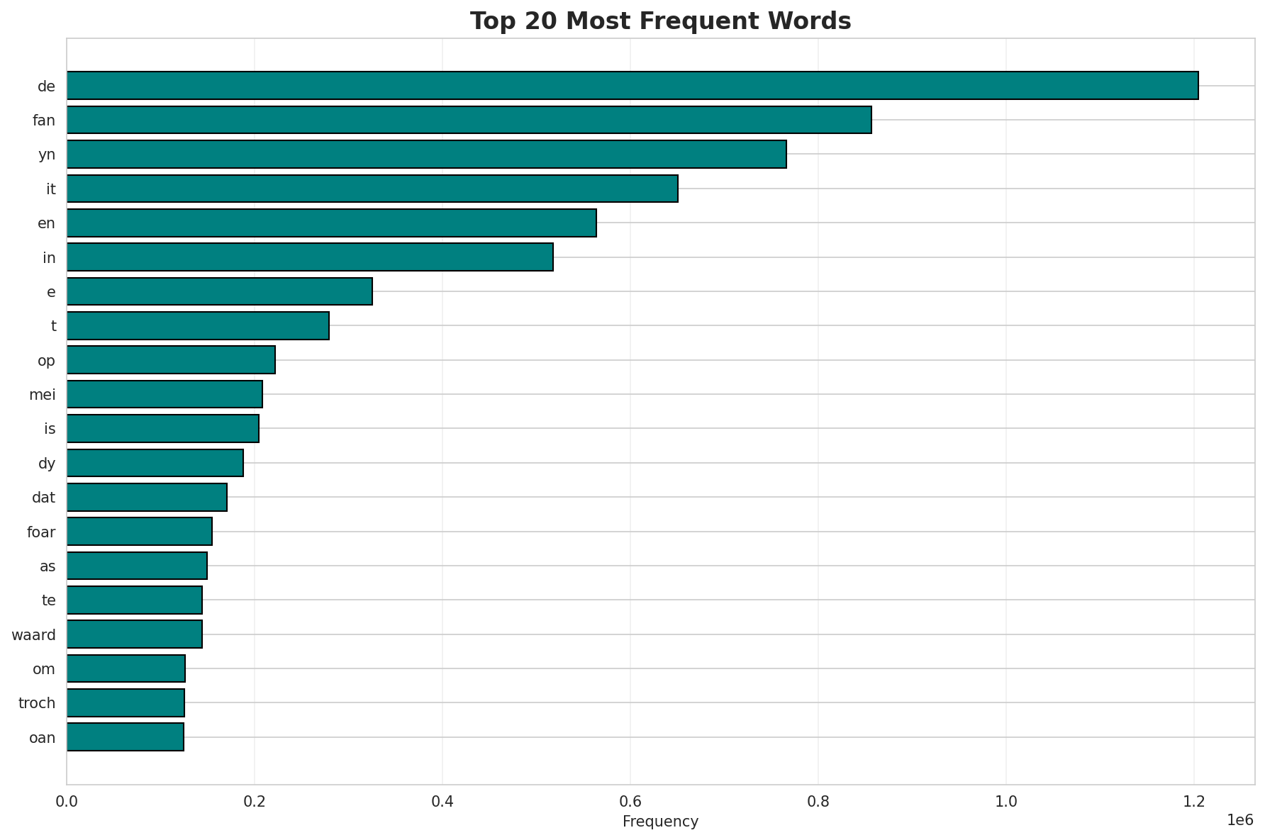 Top Words
