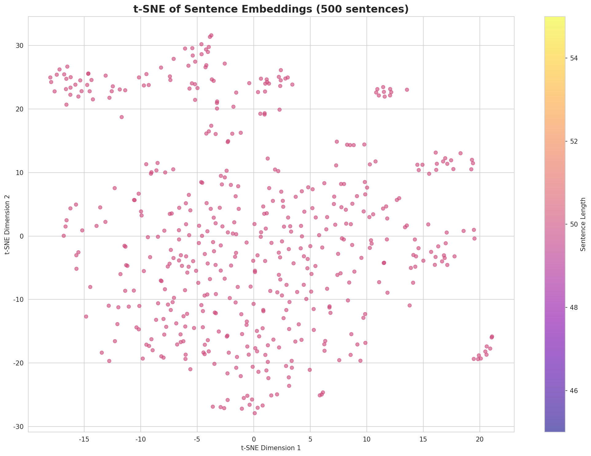 t-SNE Sentences