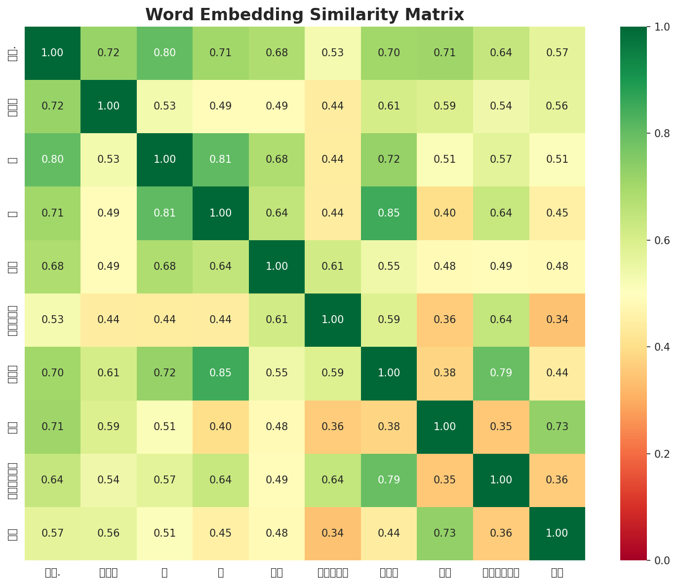 Similarity Matrix