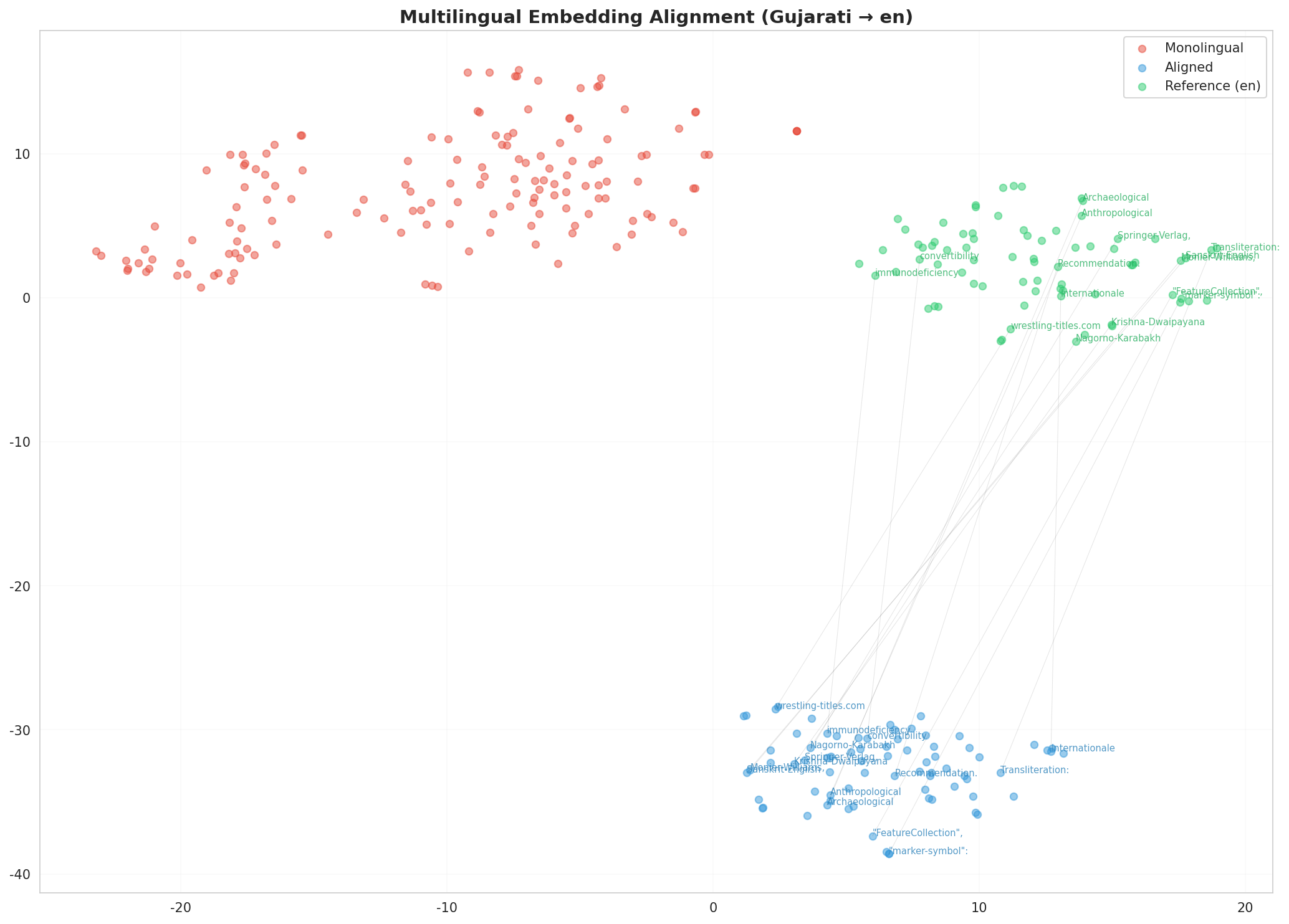 Multilingual t-SNE