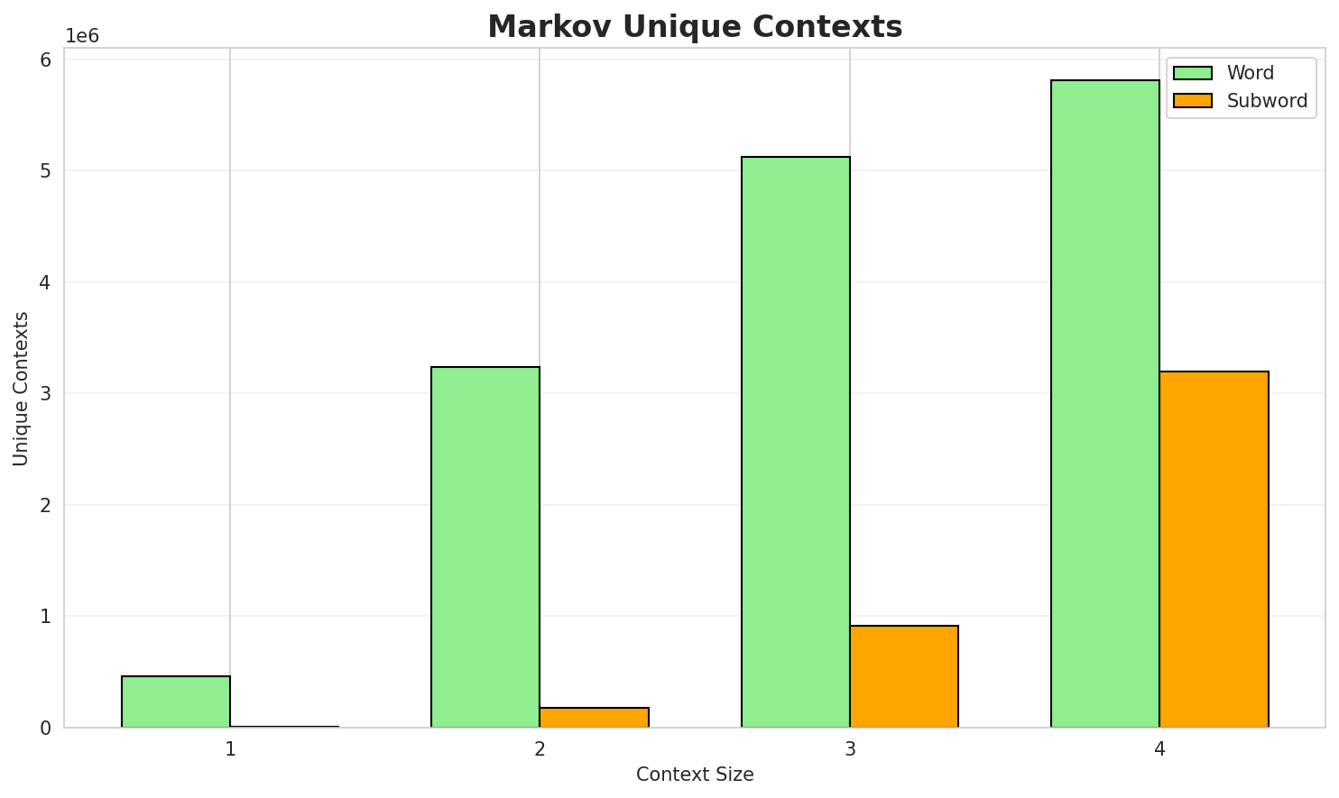 Markov Contexts