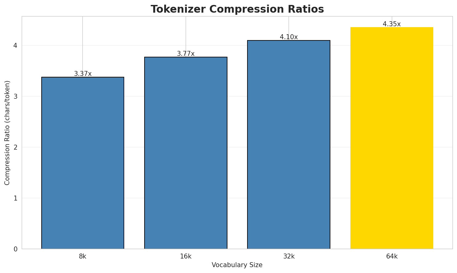 Tokenizer Compression
