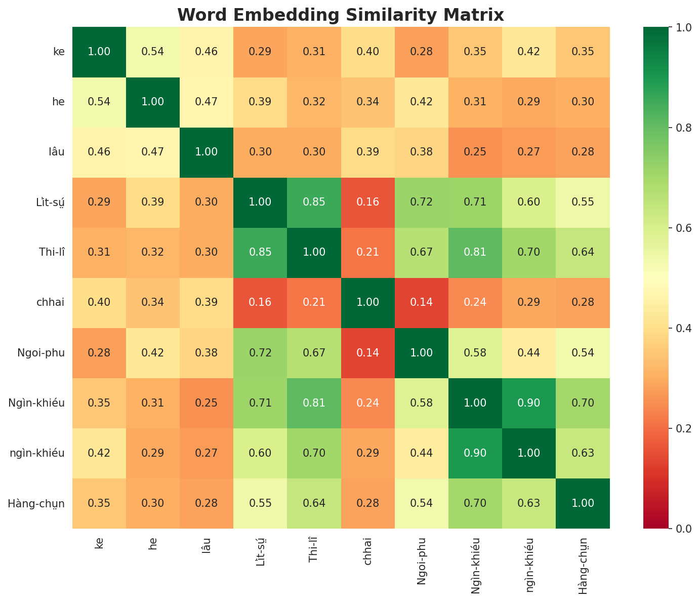 Similarity Matrix
