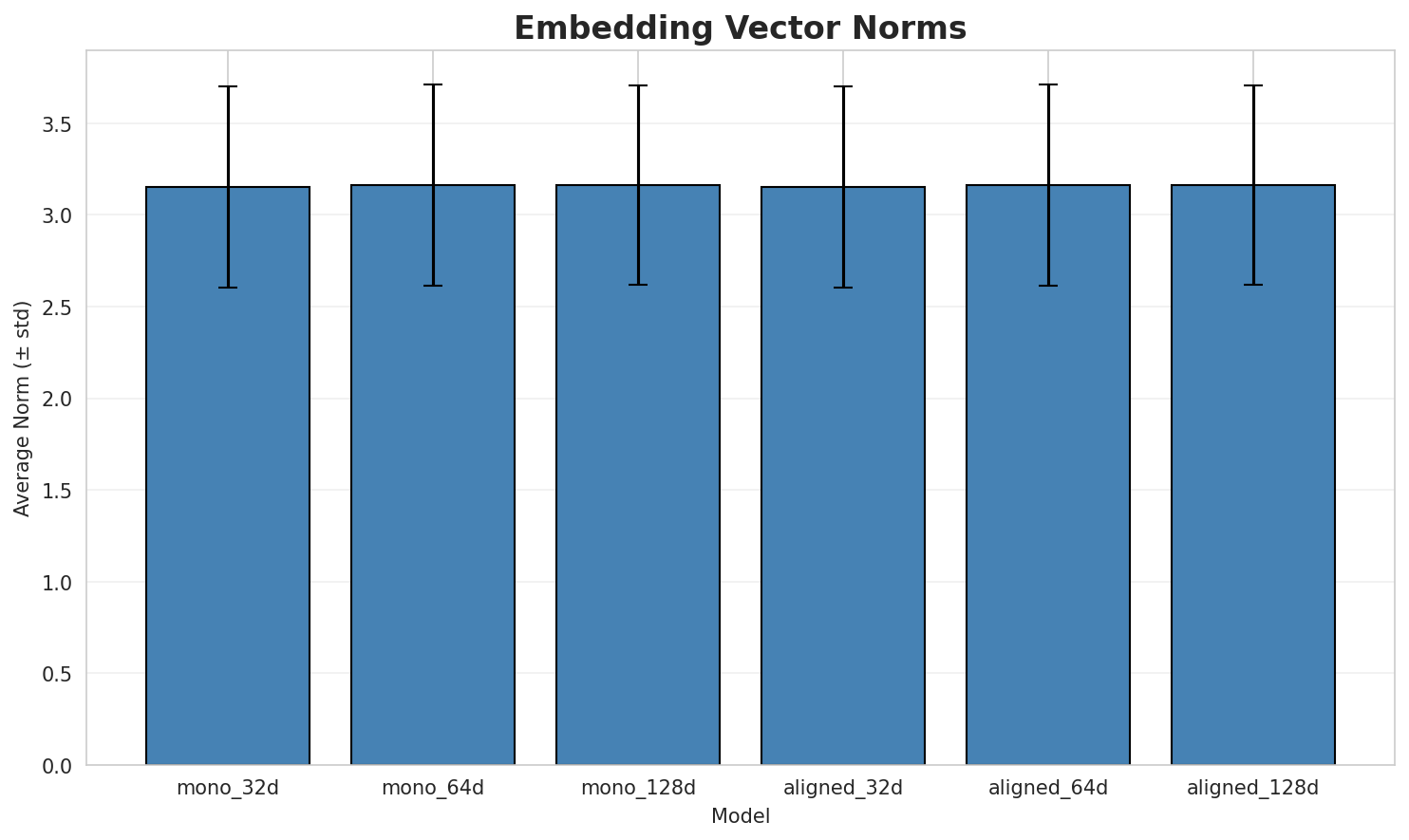 embedding_norms.png