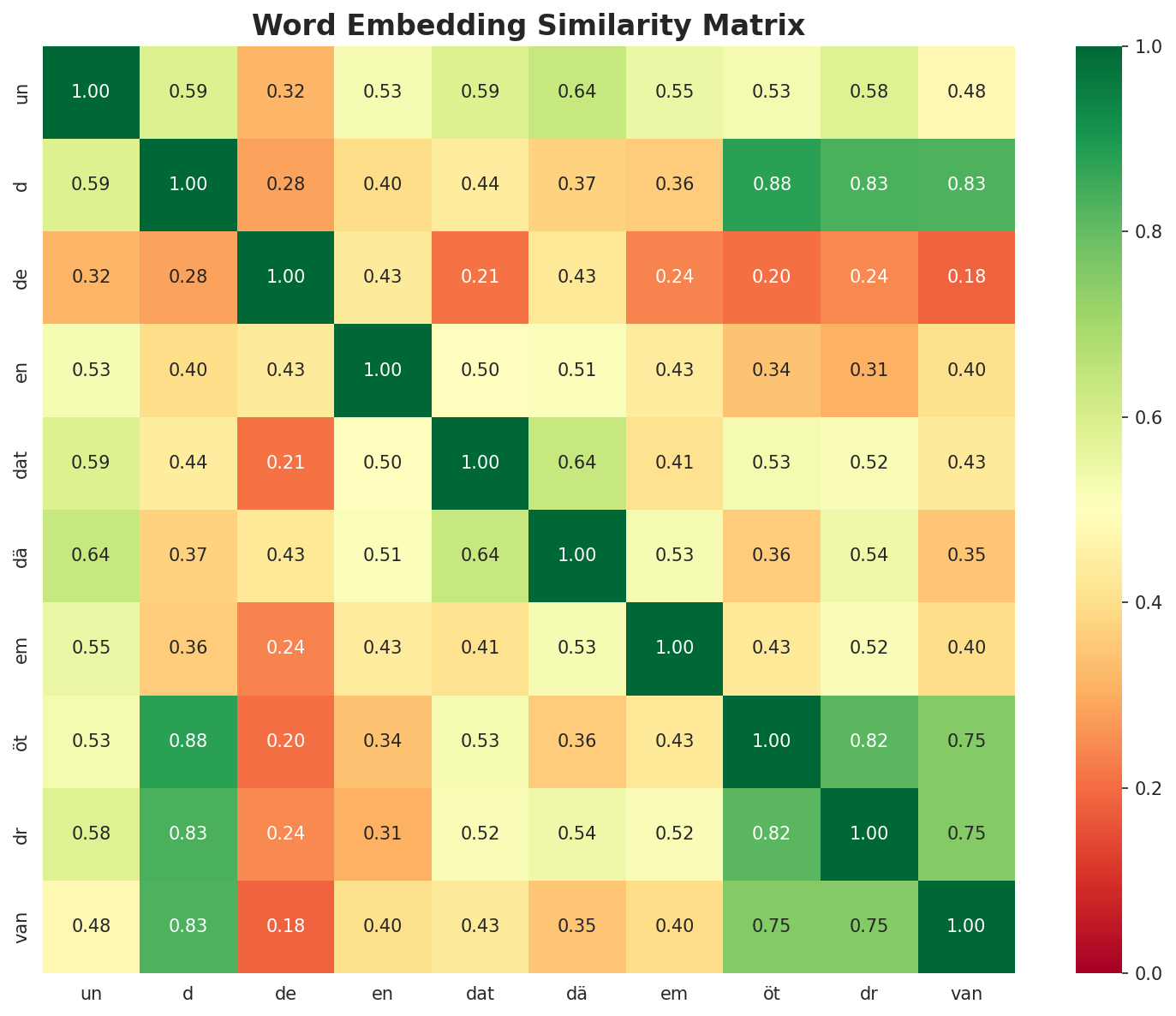 Similarity Matrix